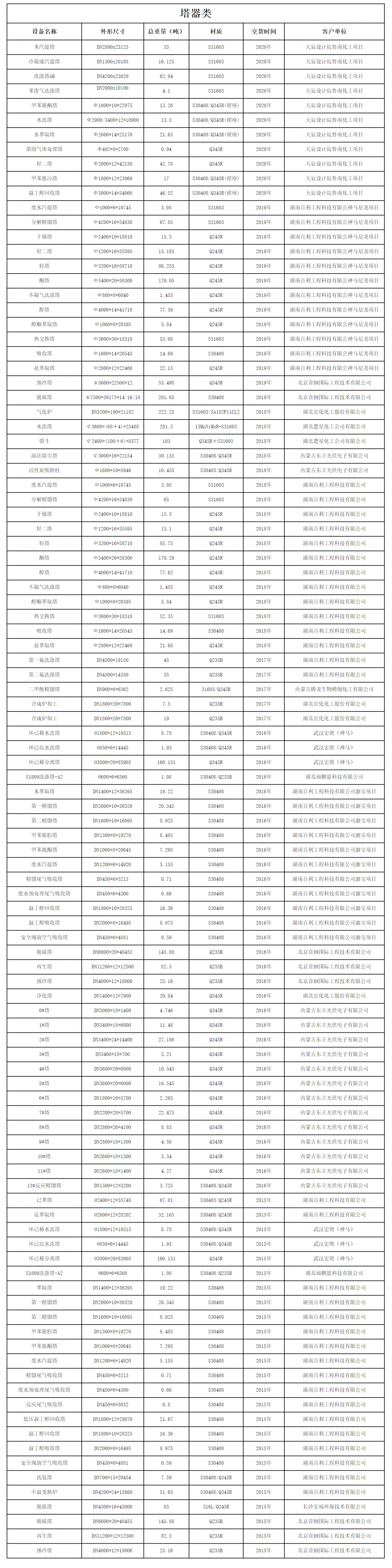 設(shè)備制造業(yè)績表（塔器類）(圖1)